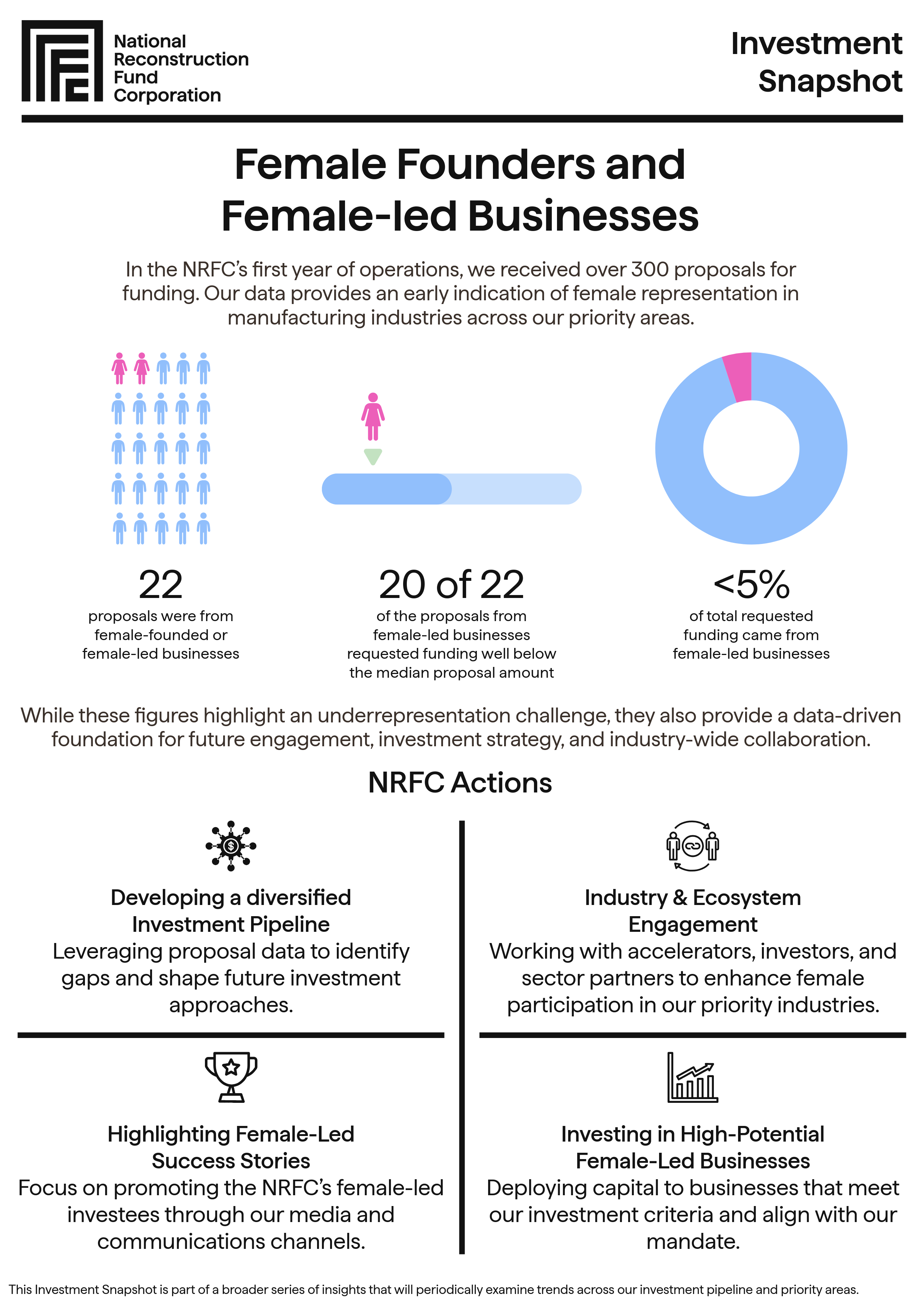 An infographic providing information on female founders in the NRFC's investment pipeline.